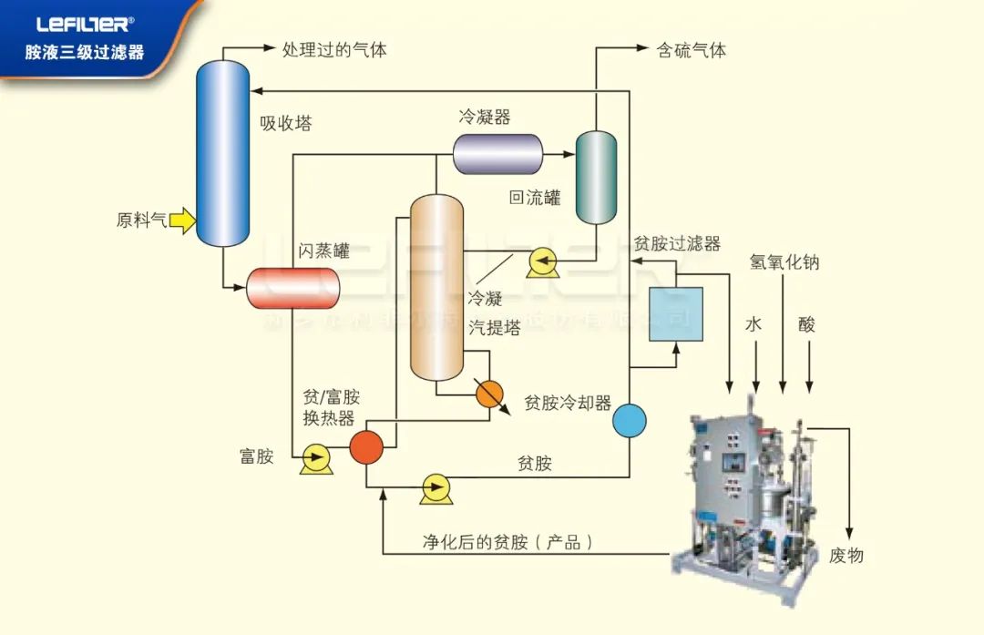 胺液過濾器原理圖