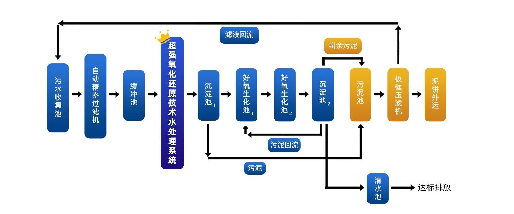 超強(qiáng)氧化還原水處理原理