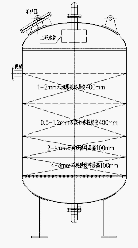 多介質(zhì)過(guò)濾器工作原理圖1