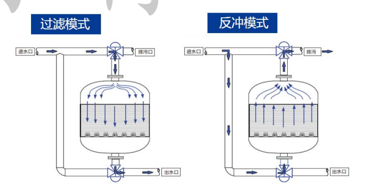 淺層砂過(guò)濾器產(chǎn)品工作原理