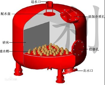 多介質(zhì)過濾器產(chǎn)品結(jié)構(gòu)及特點 